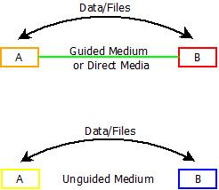 This image describes a simple point to point network technology.